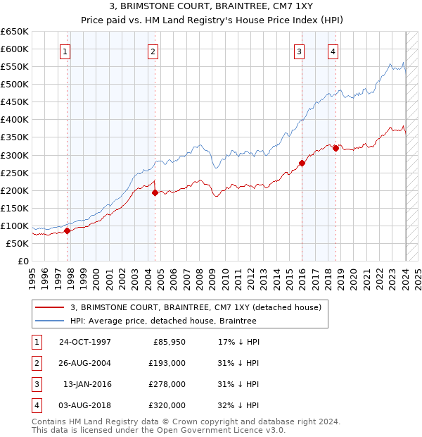 3, BRIMSTONE COURT, BRAINTREE, CM7 1XY: Price paid vs HM Land Registry's House Price Index