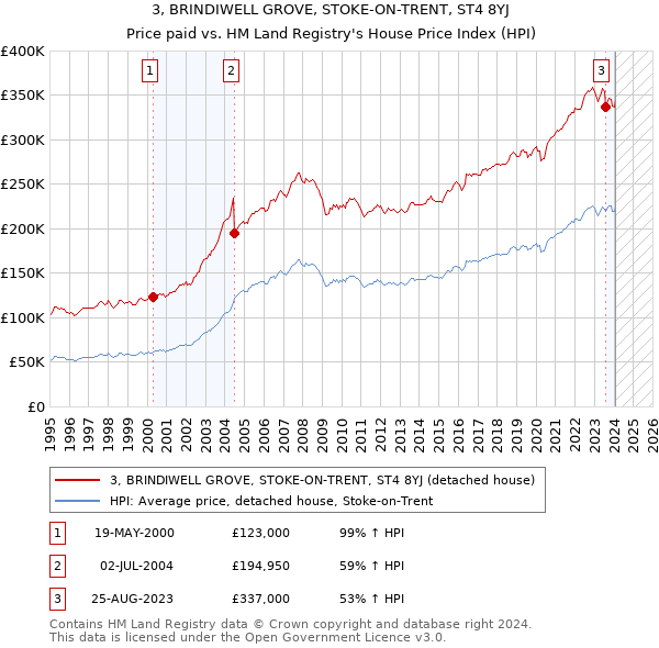 3, BRINDIWELL GROVE, STOKE-ON-TRENT, ST4 8YJ: Price paid vs HM Land Registry's House Price Index