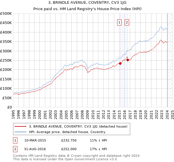 3, BRINDLE AVENUE, COVENTRY, CV3 1JG: Price paid vs HM Land Registry's House Price Index