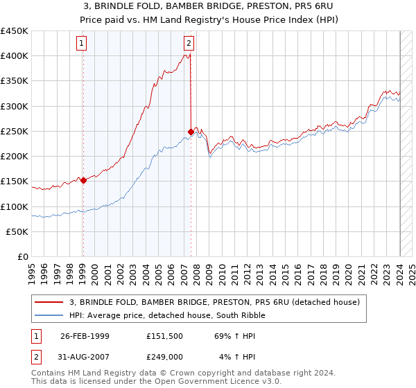 3, BRINDLE FOLD, BAMBER BRIDGE, PRESTON, PR5 6RU: Price paid vs HM Land Registry's House Price Index