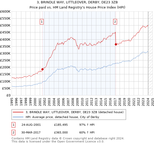 3, BRINDLE WAY, LITTLEOVER, DERBY, DE23 3ZB: Price paid vs HM Land Registry's House Price Index
