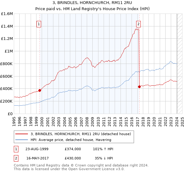 3, BRINDLES, HORNCHURCH, RM11 2RU: Price paid vs HM Land Registry's House Price Index