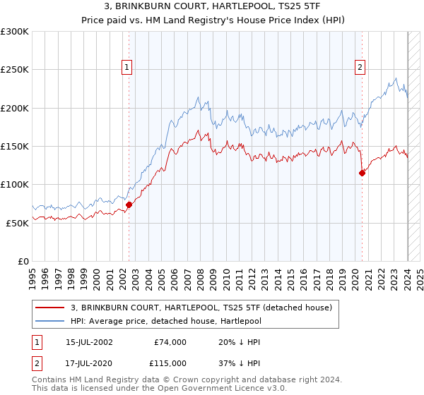 3, BRINKBURN COURT, HARTLEPOOL, TS25 5TF: Price paid vs HM Land Registry's House Price Index