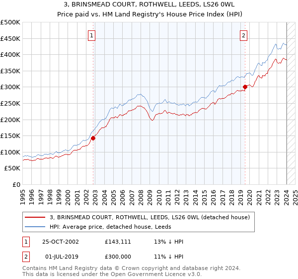 3, BRINSMEAD COURT, ROTHWELL, LEEDS, LS26 0WL: Price paid vs HM Land Registry's House Price Index