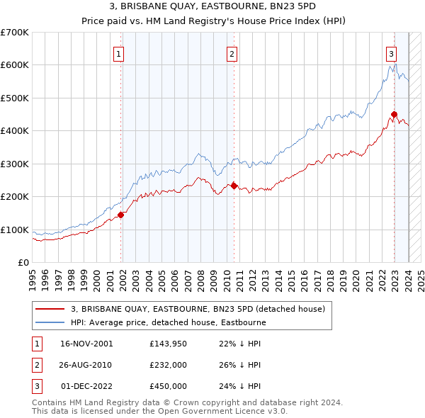 3, BRISBANE QUAY, EASTBOURNE, BN23 5PD: Price paid vs HM Land Registry's House Price Index