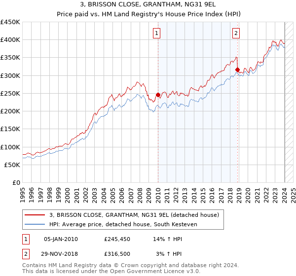 3, BRISSON CLOSE, GRANTHAM, NG31 9EL: Price paid vs HM Land Registry's House Price Index