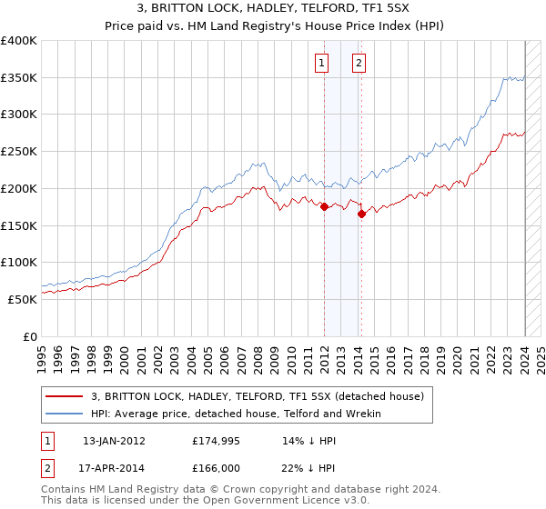 3, BRITTON LOCK, HADLEY, TELFORD, TF1 5SX: Price paid vs HM Land Registry's House Price Index