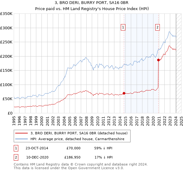 3, BRO DERI, BURRY PORT, SA16 0BR: Price paid vs HM Land Registry's House Price Index