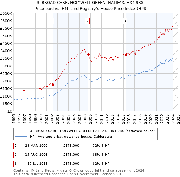 3, BROAD CARR, HOLYWELL GREEN, HALIFAX, HX4 9BS: Price paid vs HM Land Registry's House Price Index