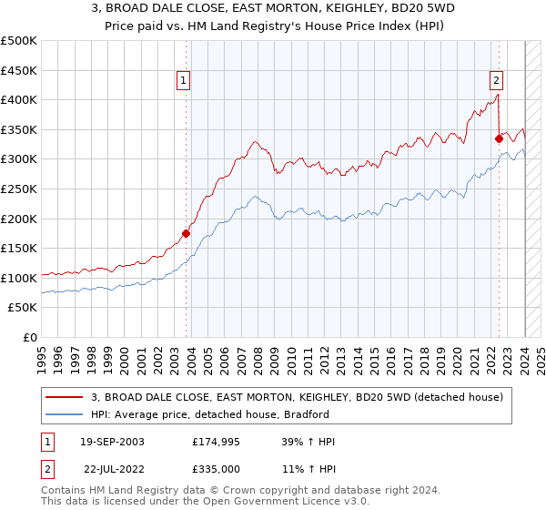 3, BROAD DALE CLOSE, EAST MORTON, KEIGHLEY, BD20 5WD: Price paid vs HM Land Registry's House Price Index