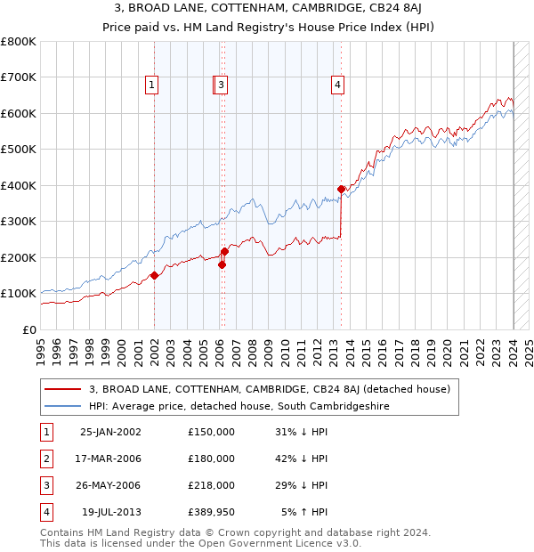 3, BROAD LANE, COTTENHAM, CAMBRIDGE, CB24 8AJ: Price paid vs HM Land Registry's House Price Index