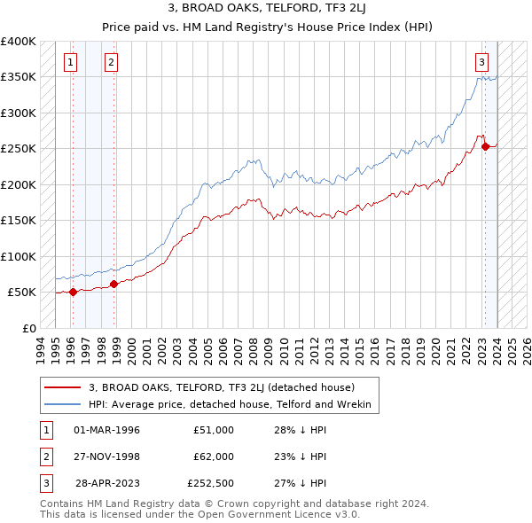 3, BROAD OAKS, TELFORD, TF3 2LJ: Price paid vs HM Land Registry's House Price Index