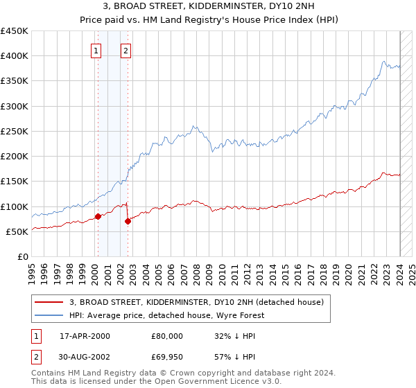 3, BROAD STREET, KIDDERMINSTER, DY10 2NH: Price paid vs HM Land Registry's House Price Index