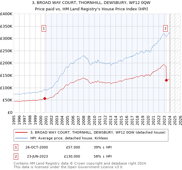 3, BROAD WAY COURT, THORNHILL, DEWSBURY, WF12 0QW: Price paid vs HM Land Registry's House Price Index