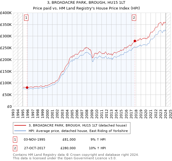 3, BROADACRE PARK, BROUGH, HU15 1LT: Price paid vs HM Land Registry's House Price Index