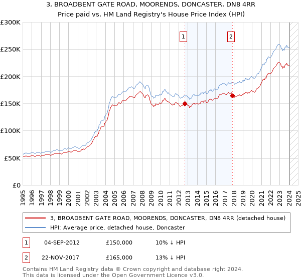 3, BROADBENT GATE ROAD, MOORENDS, DONCASTER, DN8 4RR: Price paid vs HM Land Registry's House Price Index