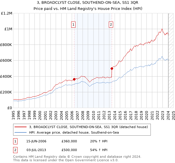 3, BROADCLYST CLOSE, SOUTHEND-ON-SEA, SS1 3QR: Price paid vs HM Land Registry's House Price Index