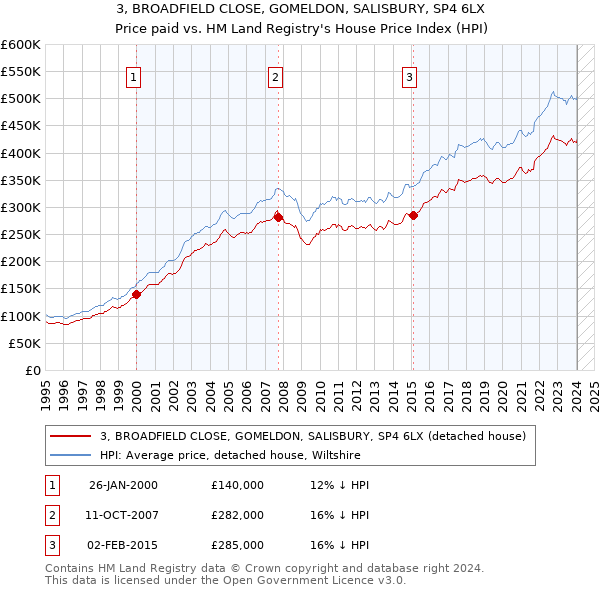 3, BROADFIELD CLOSE, GOMELDON, SALISBURY, SP4 6LX: Price paid vs HM Land Registry's House Price Index