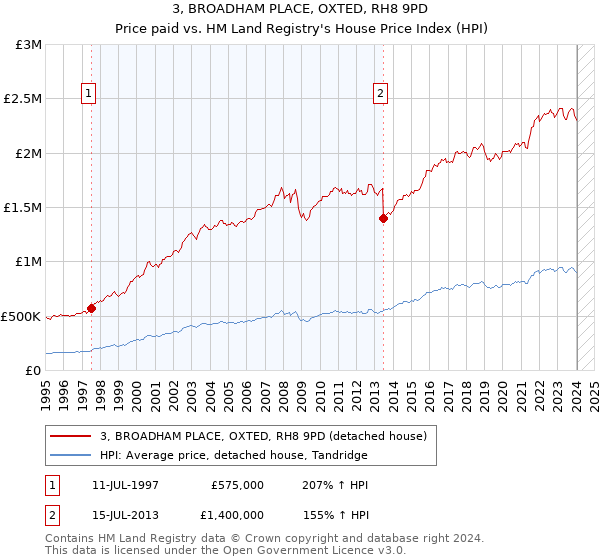 3, BROADHAM PLACE, OXTED, RH8 9PD: Price paid vs HM Land Registry's House Price Index