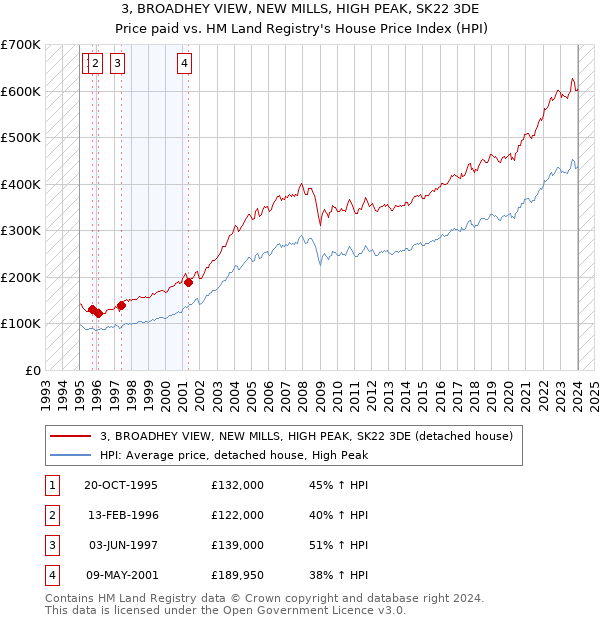 3, BROADHEY VIEW, NEW MILLS, HIGH PEAK, SK22 3DE: Price paid vs HM Land Registry's House Price Index