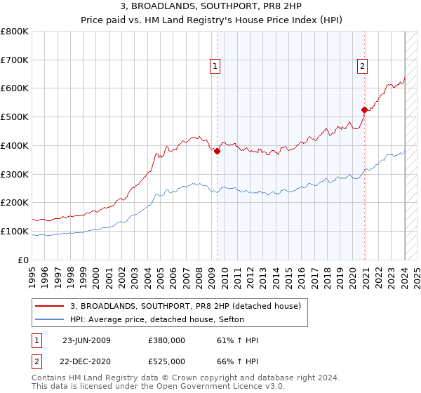 3, BROADLANDS, SOUTHPORT, PR8 2HP: Price paid vs HM Land Registry's House Price Index