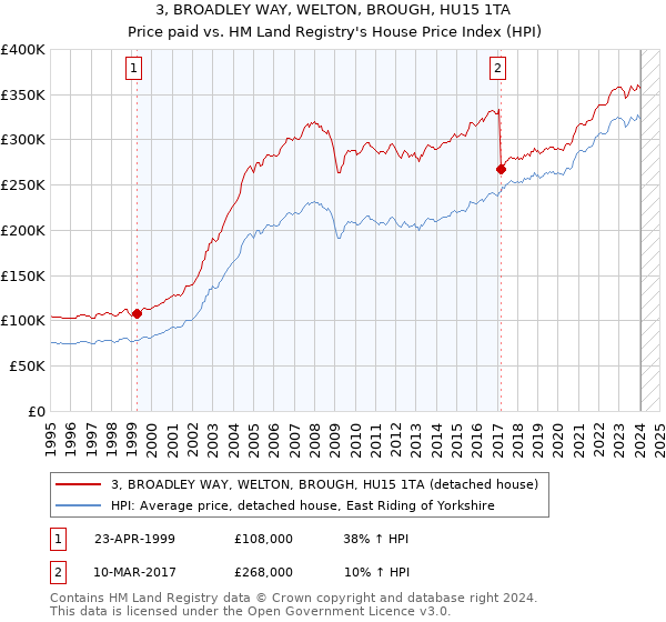 3, BROADLEY WAY, WELTON, BROUGH, HU15 1TA: Price paid vs HM Land Registry's House Price Index