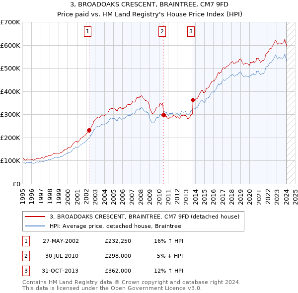 3, BROADOAKS CRESCENT, BRAINTREE, CM7 9FD: Price paid vs HM Land Registry's House Price Index