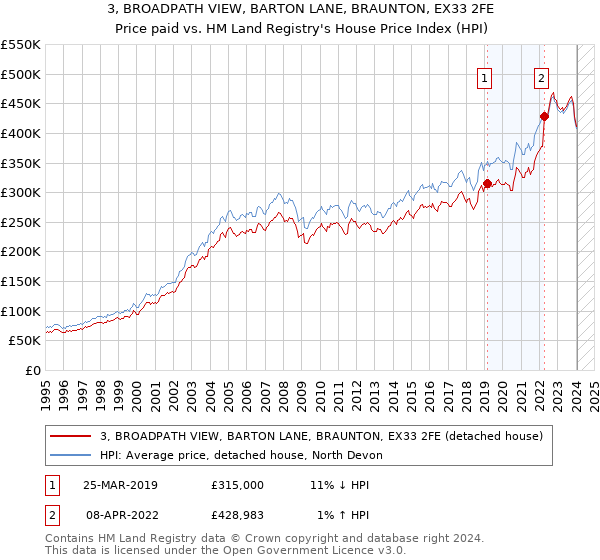 3, BROADPATH VIEW, BARTON LANE, BRAUNTON, EX33 2FE: Price paid vs HM Land Registry's House Price Index