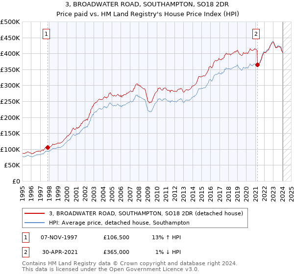 3, BROADWATER ROAD, SOUTHAMPTON, SO18 2DR: Price paid vs HM Land Registry's House Price Index
