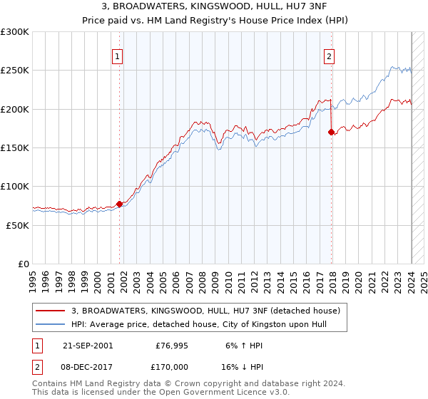 3, BROADWATERS, KINGSWOOD, HULL, HU7 3NF: Price paid vs HM Land Registry's House Price Index