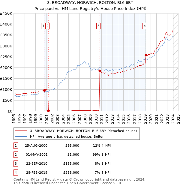 3, BROADWAY, HORWICH, BOLTON, BL6 6BY: Price paid vs HM Land Registry's House Price Index