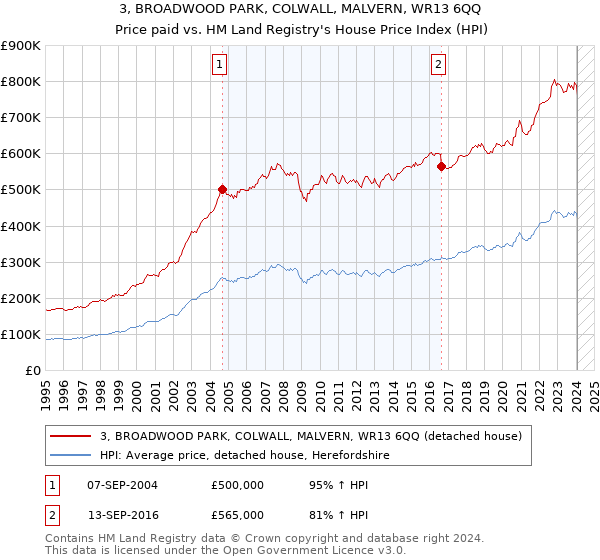 3, BROADWOOD PARK, COLWALL, MALVERN, WR13 6QQ: Price paid vs HM Land Registry's House Price Index