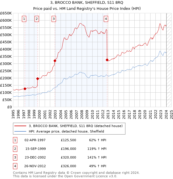 3, BROCCO BANK, SHEFFIELD, S11 8RQ: Price paid vs HM Land Registry's House Price Index