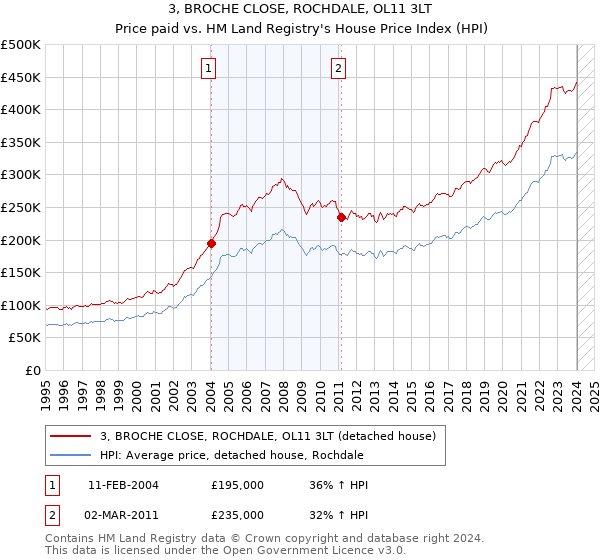 3, BROCHE CLOSE, ROCHDALE, OL11 3LT: Price paid vs HM Land Registry's House Price Index