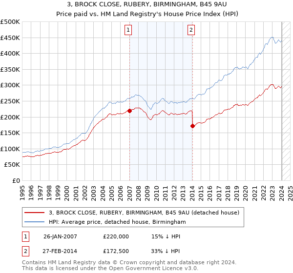3, BROCK CLOSE, RUBERY, BIRMINGHAM, B45 9AU: Price paid vs HM Land Registry's House Price Index
