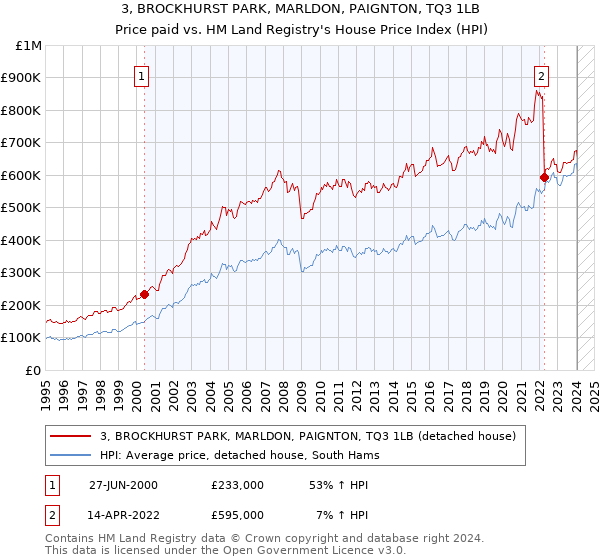 3, BROCKHURST PARK, MARLDON, PAIGNTON, TQ3 1LB: Price paid vs HM Land Registry's House Price Index
