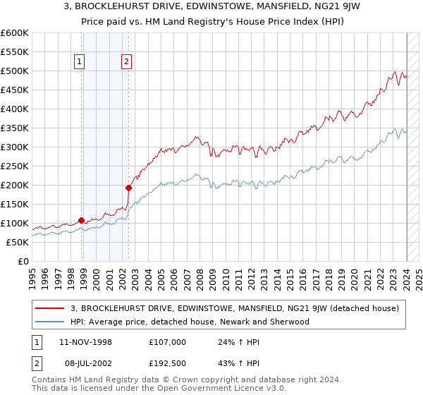 3, BROCKLEHURST DRIVE, EDWINSTOWE, MANSFIELD, NG21 9JW: Price paid vs HM Land Registry's House Price Index