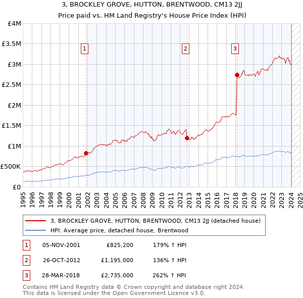 3, BROCKLEY GROVE, HUTTON, BRENTWOOD, CM13 2JJ: Price paid vs HM Land Registry's House Price Index