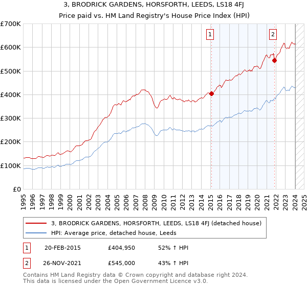 3, BRODRICK GARDENS, HORSFORTH, LEEDS, LS18 4FJ: Price paid vs HM Land Registry's House Price Index
