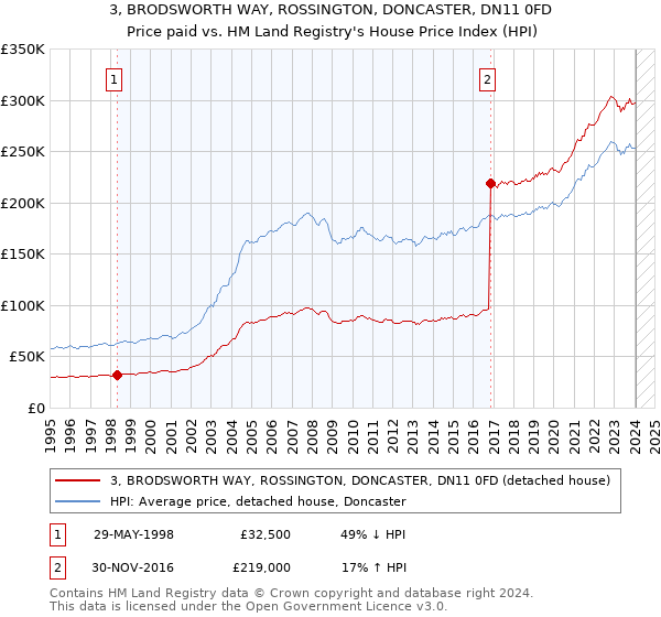 3, BRODSWORTH WAY, ROSSINGTON, DONCASTER, DN11 0FD: Price paid vs HM Land Registry's House Price Index