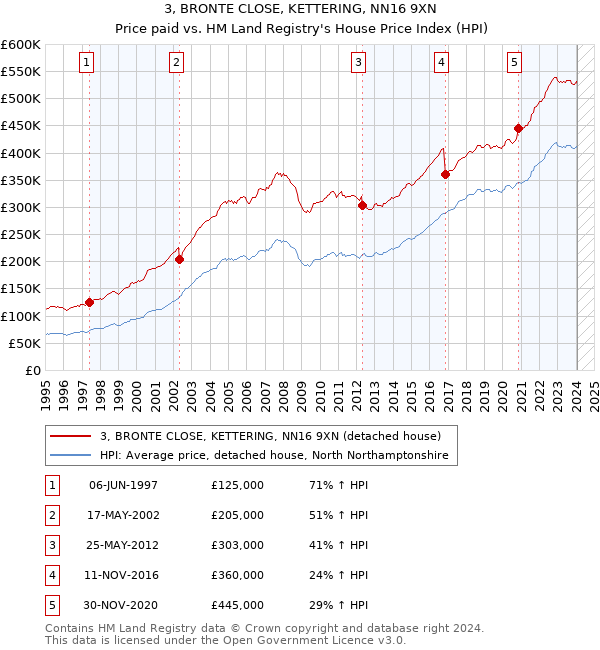 3, BRONTE CLOSE, KETTERING, NN16 9XN: Price paid vs HM Land Registry's House Price Index