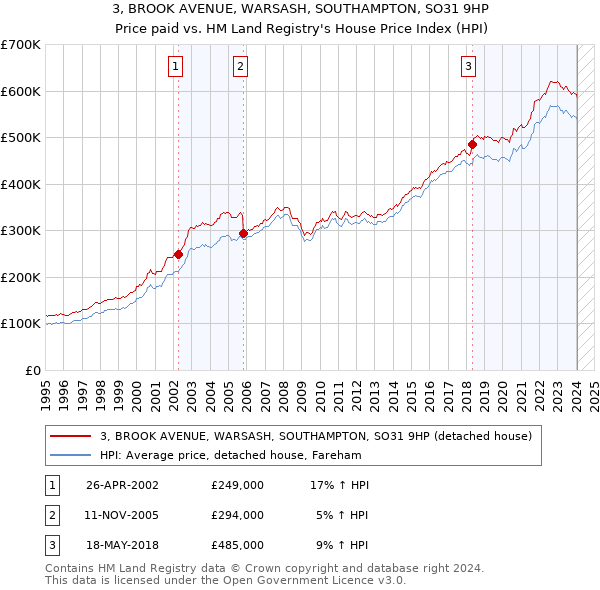 3, BROOK AVENUE, WARSASH, SOUTHAMPTON, SO31 9HP: Price paid vs HM Land Registry's House Price Index