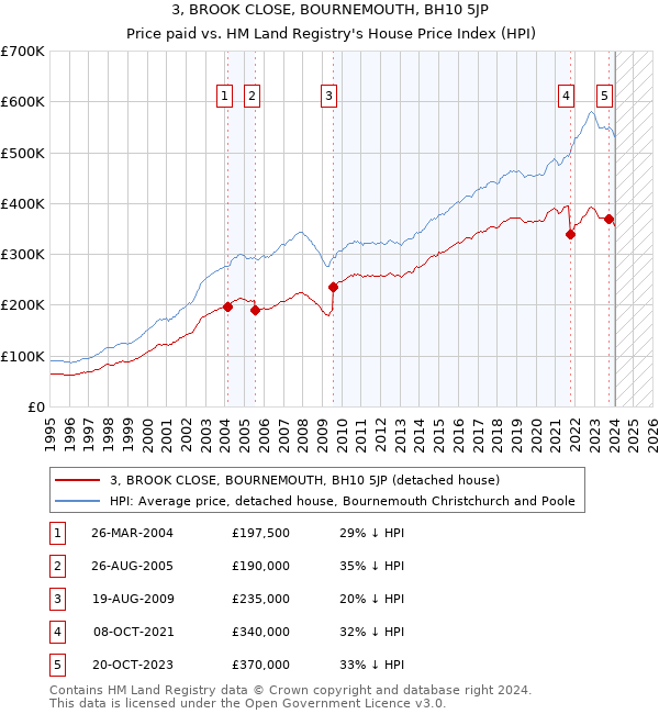 3, BROOK CLOSE, BOURNEMOUTH, BH10 5JP: Price paid vs HM Land Registry's House Price Index