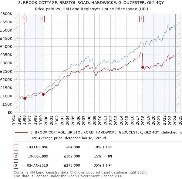 3, BROOK COTTAGE, BRISTOL ROAD, HARDWICKE, GLOUCESTER, GL2 4QY: Price paid vs HM Land Registry's House Price Index
