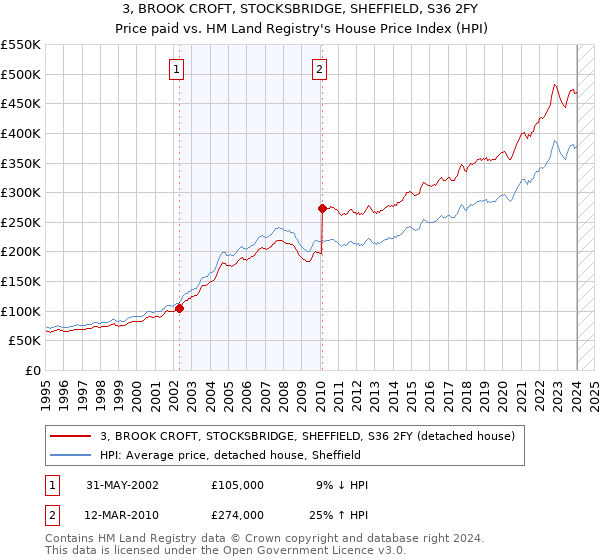 3, BROOK CROFT, STOCKSBRIDGE, SHEFFIELD, S36 2FY: Price paid vs HM Land Registry's House Price Index