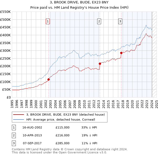 3, BROOK DRIVE, BUDE, EX23 8NY: Price paid vs HM Land Registry's House Price Index