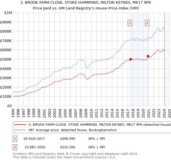 3, BROOK FARM CLOSE, STOKE HAMMOND, MILTON KEYNES, MK17 9FN: Price paid vs HM Land Registry's House Price Index