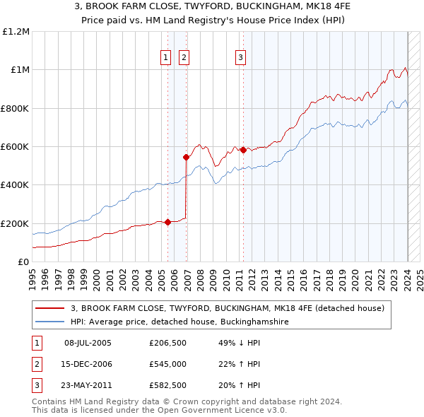 3, BROOK FARM CLOSE, TWYFORD, BUCKINGHAM, MK18 4FE: Price paid vs HM Land Registry's House Price Index