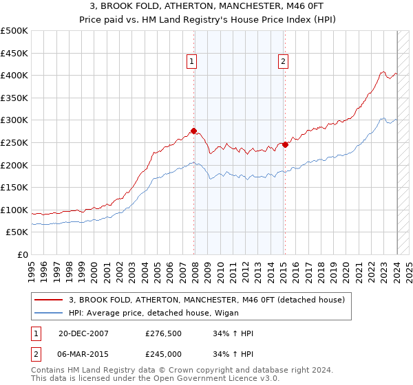 3, BROOK FOLD, ATHERTON, MANCHESTER, M46 0FT: Price paid vs HM Land Registry's House Price Index