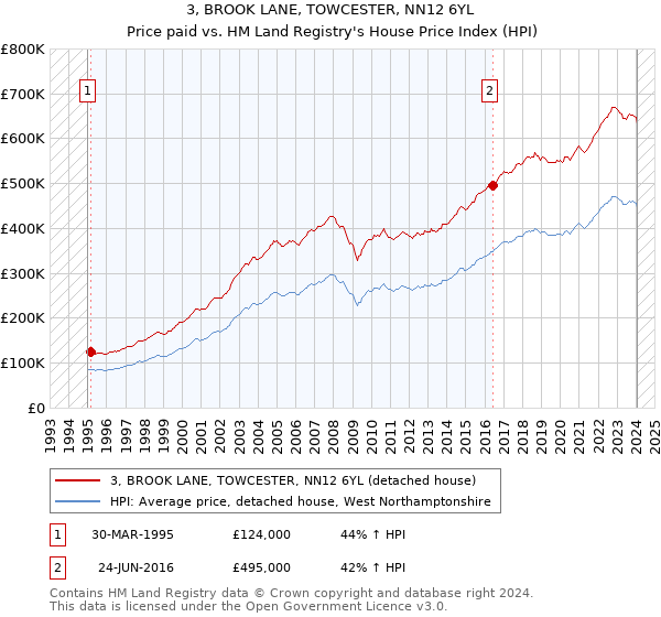 3, BROOK LANE, TOWCESTER, NN12 6YL: Price paid vs HM Land Registry's House Price Index